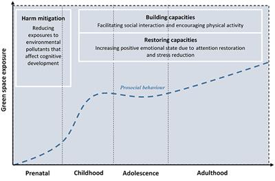 The Relationship Between Green Space and Prosocial Behaviour Among Children and Adolescents: A Systematic Review